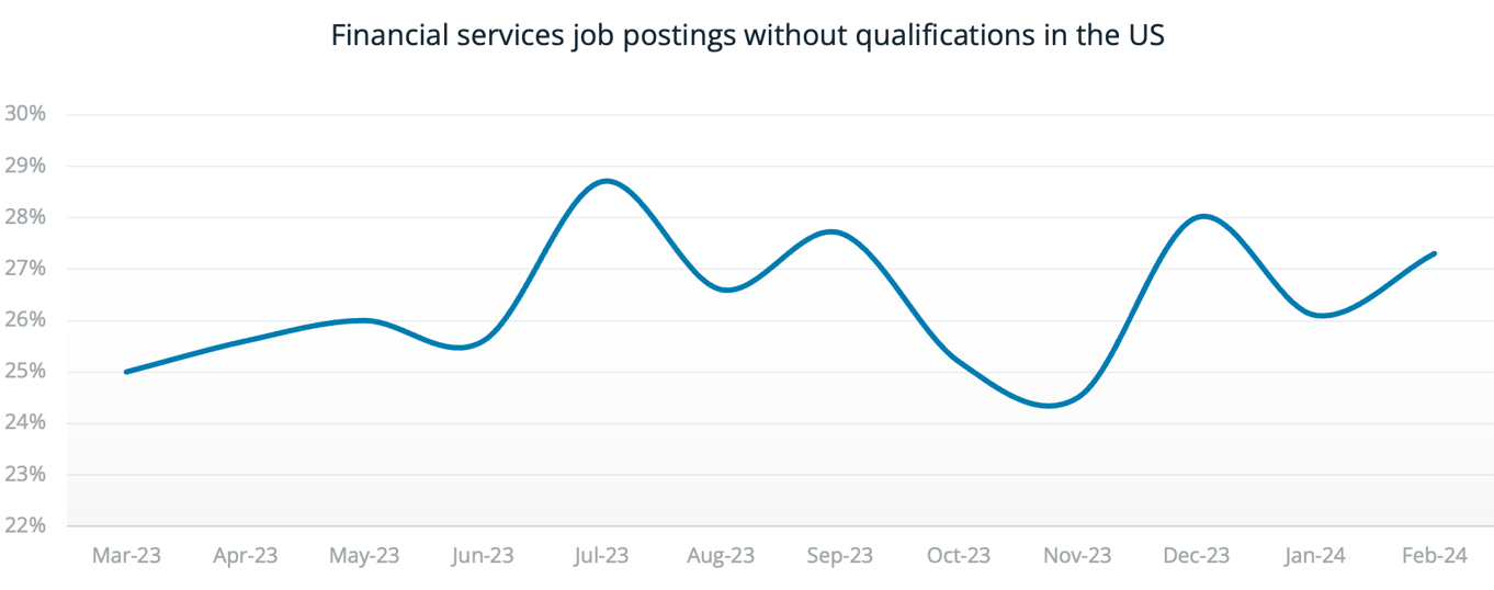 A chart that demonstrates that job postings without qualifications are prevalent in the US financial services industry
