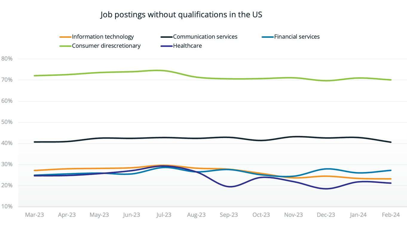 A chart that demonstrates that job postings without qualifications are prevalent across many US industries