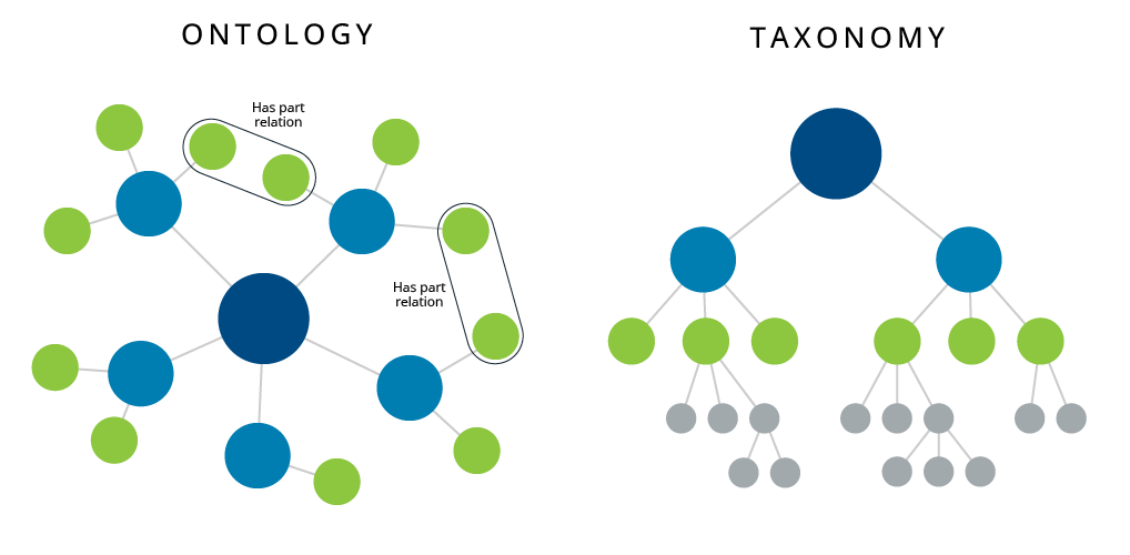 A diagram that showcases skills ontology vs skills taxonomy