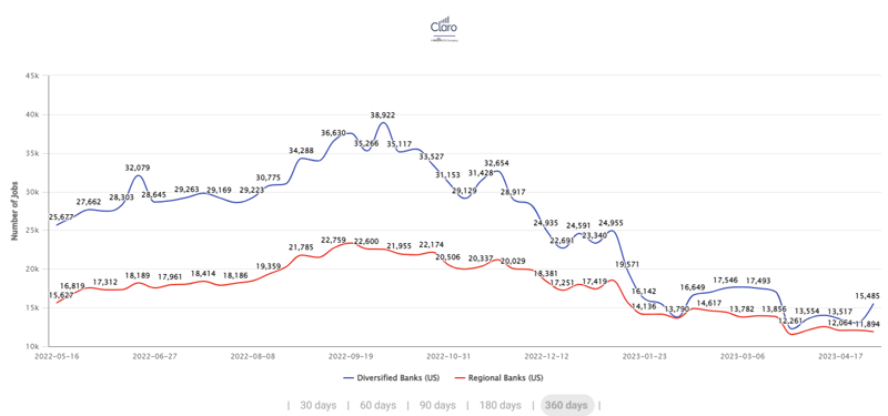 Claro April Jobs Report graph showing notable hiring trends in diversified banks and regional banks