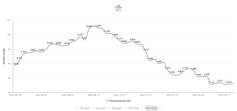 Claro April Jobs Report graph showing the number of job postings in pharmaceuticals