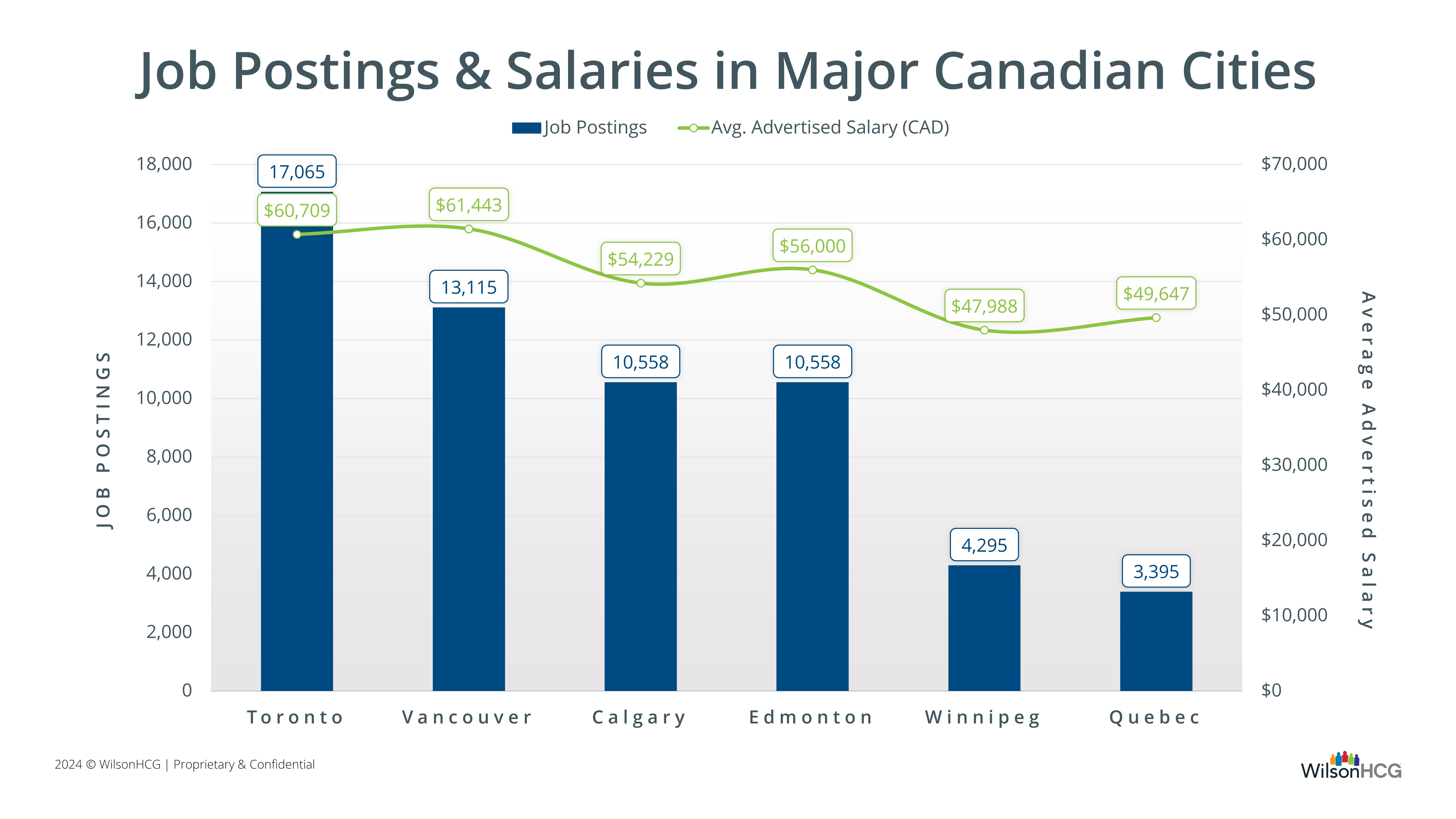 Canada Cities Job Posting and Salaries - August 2024