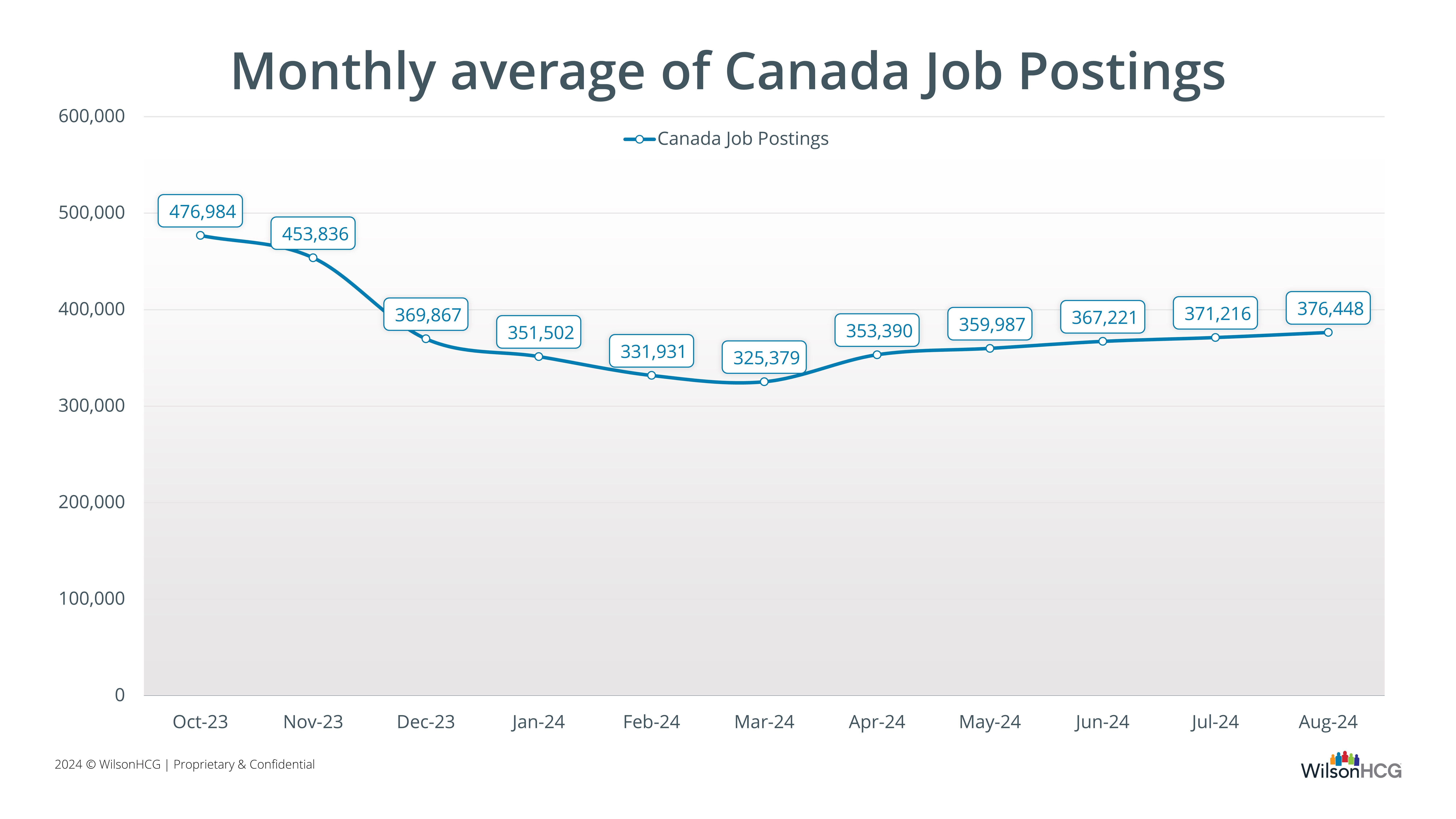 Canada Job Postings - August 2024