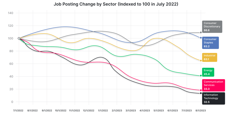 Job postings by sector