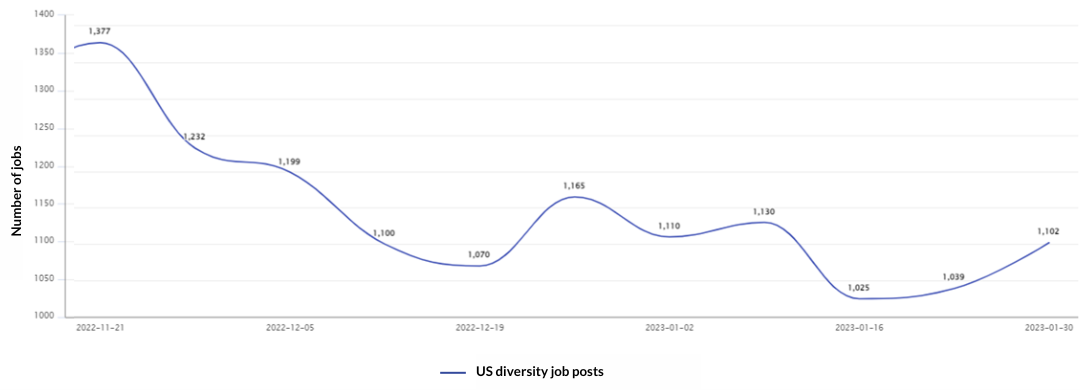 jan2023diversejobsdecline