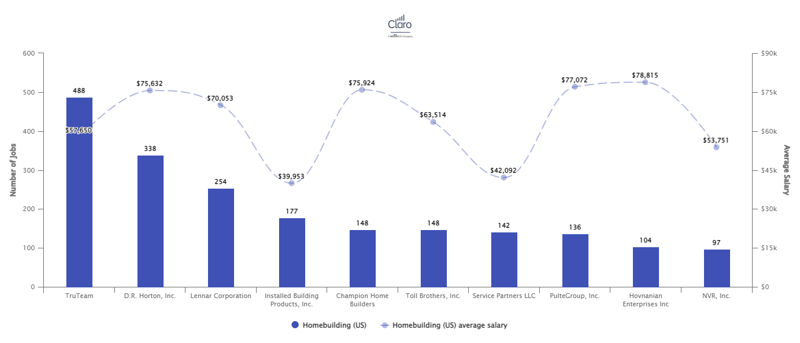 Claro April Jobs Report graph showing homebuilding hiring and salary trends