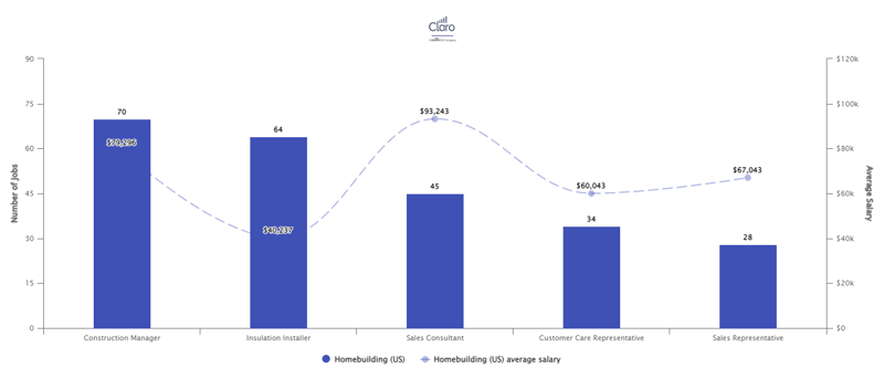 Claro April Jobs Report bar chart showing top roles in homebuilding