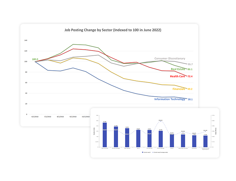 Chart from WilsonHCG's talent intelligence and labor market analytics platform on job posting changes by sector